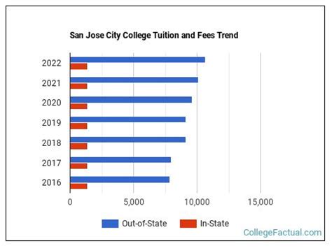 trixies college tuition|San José City College .